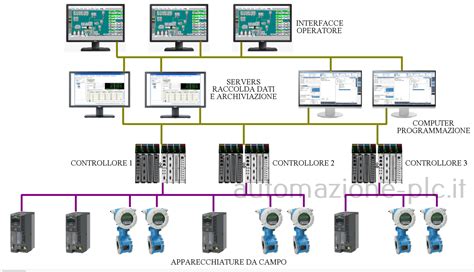 interfaccia di un sistema di controllo remoto per attuatori industriali