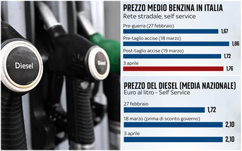Grafico a barre che mostra il prezzo medio della benzina sulla rete stradale e autostradale in Italia