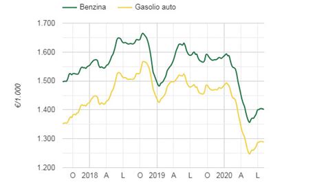 Grafico consumi comparativi tra benzina, diesel e metano Passat