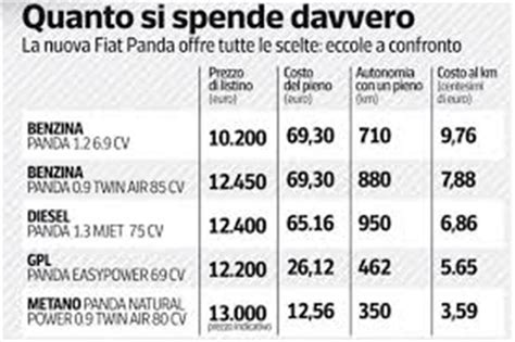 Confronto emissioni GPL vs Benzina