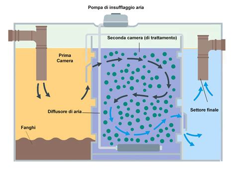 Schematico del sistema di filtrazione in un'auto