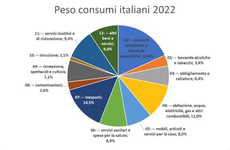 Grafico a torta che mostra la distribuzione dei consumi di carburante (misto, autostrada, città) per la BMW 320d Cabrio