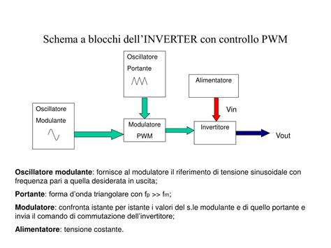 Schema a blocchi di un generatore PWM