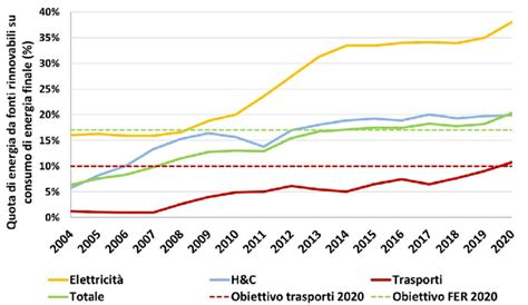 Grafico comparativo dei consumi energetici con e senza sonda esterna