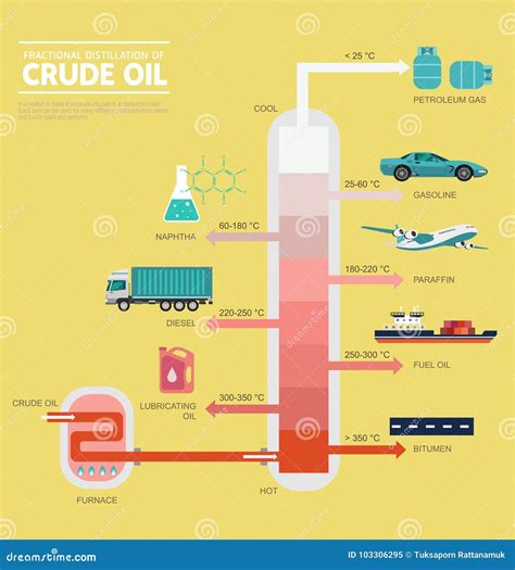 Schema di distillazione del petrolio grezzo