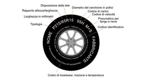 Infografica che spiega come leggere il codice DOT di uno pneumatico