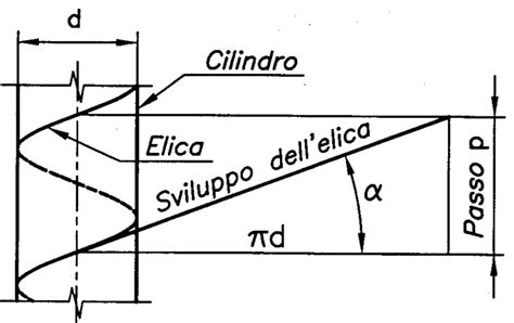 Diagramma di un'elica con indicazione del passo e del diametro