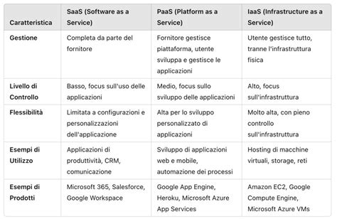 Tabella comparativa che mostra la disponibilità di diverse funzioni 