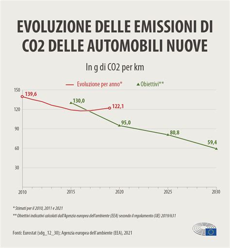 Grafico comparativo emissioni CO2 auto nuove in Svizzera