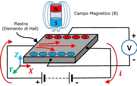 Principio di funzionamento del sensore ad effetto Hall