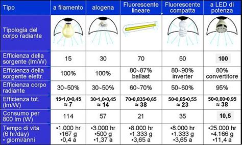 Confronto visivo tra luce fendinebbia alogena e LED