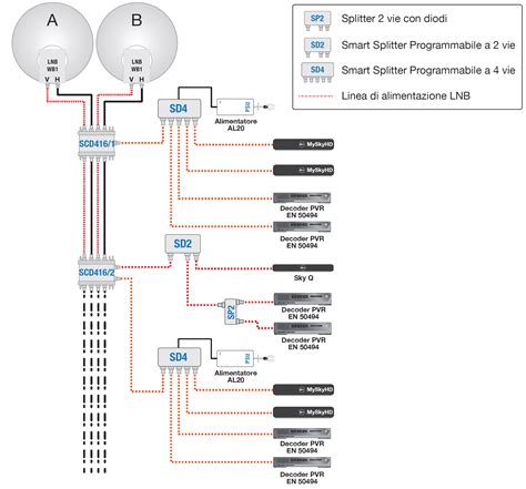 Schema di un impianto satellitare con LNB SCR