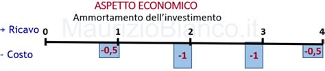 Diagramma che illustra il concetto di ammortamento come ripartizione del costo di un bene nel tempo