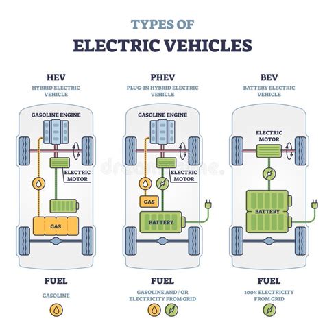 Tipi di tecnologia ibrida (Mild, Full, Plug-in) con illustrazioni dei flussi di energia
