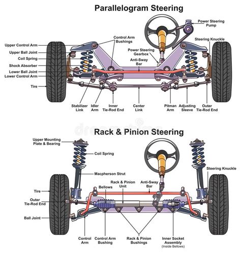 Diagramma semplificato del sistema di sterzo di un'auto