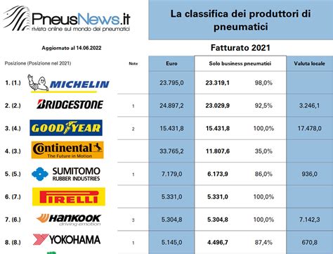 Logo dei principali produttori di pneumatici