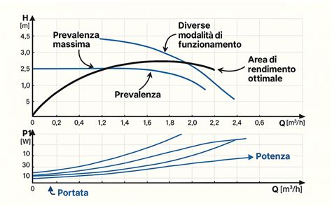 grafico che illustra il calo di efficienza della cinghia servizi nel tempo