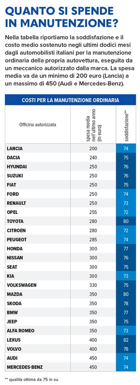Grafico che mostra la classifica di affidabilità dei marchi automobilistici