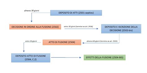 Timeline della fusione FCA-PSA