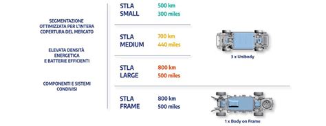Diagramma delle piattaforme STLA