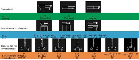 Schema comparativo dei tipi di serie sterzo: esterna, integrata, semi-integrata