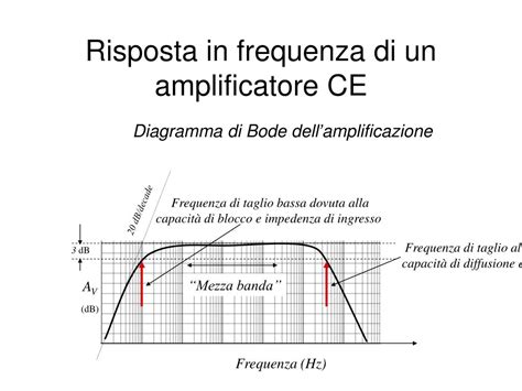Grafico di risposta in frequenza di un altoparlante