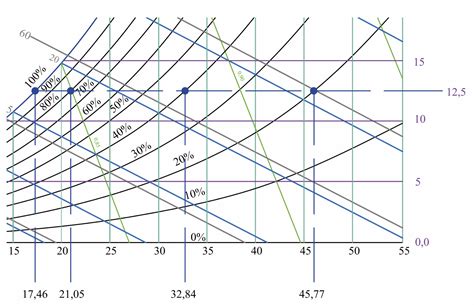 Diagramma dell'asticella dell'olio con indicatori min/max