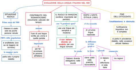 Schema evoluzione motorizzazioni auto