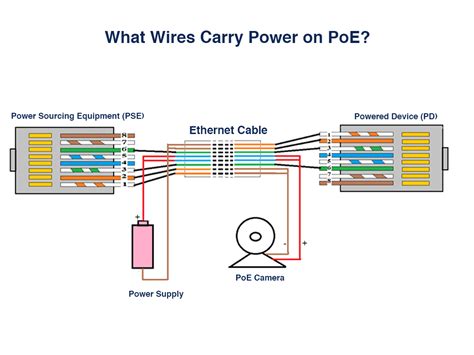 Schema di funzionamento del Power over Ethernet (PoE)
