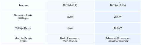 Tabella comparativa delle specifiche PoE: 802.3af vs 802.3at