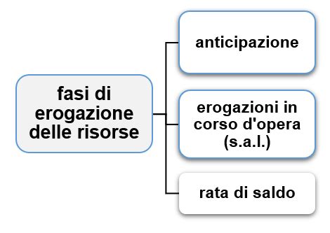 Schema temporale che illustra i termini di pagamento per veicoli nuovi e usati