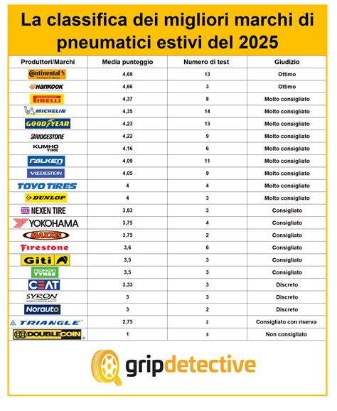 Grafico comparativo del posizionamento dei marchi di pneumatici