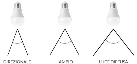 Diagramma che illustra il fascio luminoso di un faro regolato correttamente e uno mal regolato