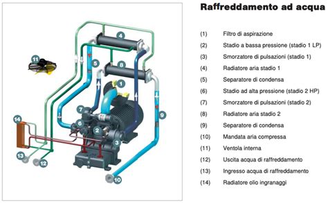 Diagramma di un sistema di raffreddamento con intercooler