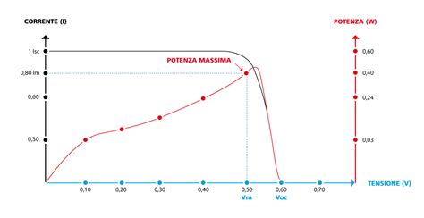 Grafico comparativo di potenza e consumo tra motori aspirati e turbo di diverse cilindrate