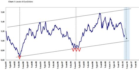 Tasso di cambio AUD EUR in tempo reale