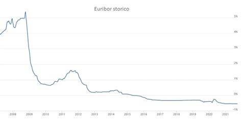 Grafico storico AUD EUR