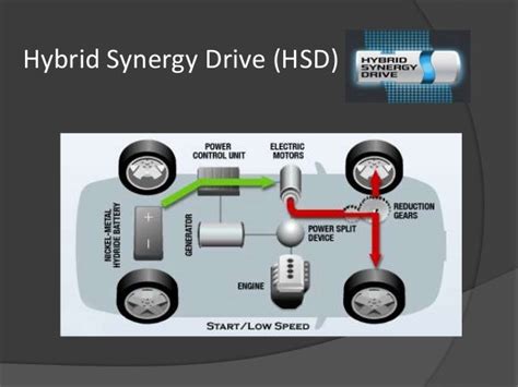 Schema del sistema Hybrid Synergy Drive