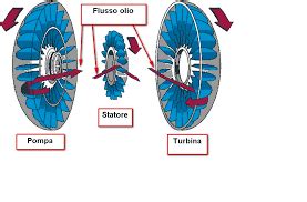 Schema di funzionamento del convertitore di coppia
