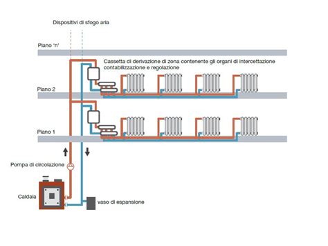 Schema di flusso d'acqua in un impianto monotubo sbilanciato