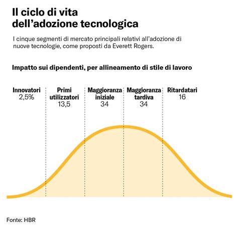Grafico sull'adozione dei veicoli elettrici in Italia