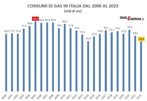Grafico consumo carburante per tipo di veicolo