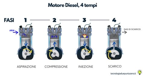 infografica che mostra il flusso di energia tra motore diesel, batteria 48V e ruote