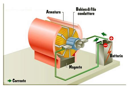 Schema funzionamento motore elettrico generatore
