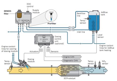 AdBlue tank and SCR system diagram