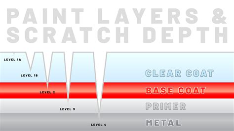 Car paint scratch diagram