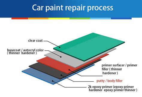 Car paint layers diagram