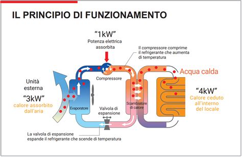 Funzionamento di I-See e I-Save