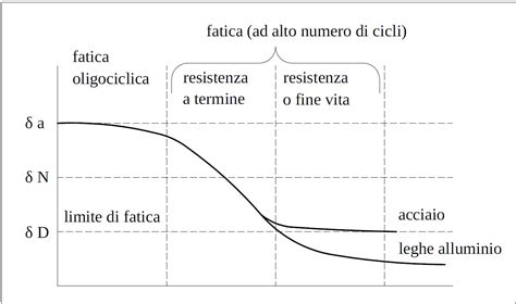 Confronto tra cicli di prova NEDC e WLTP