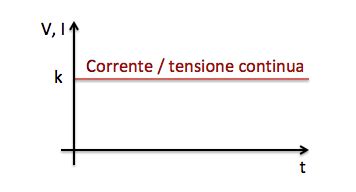 Grafico a barre che mostra la relazione tra capacità della batteria e corrente di spunto